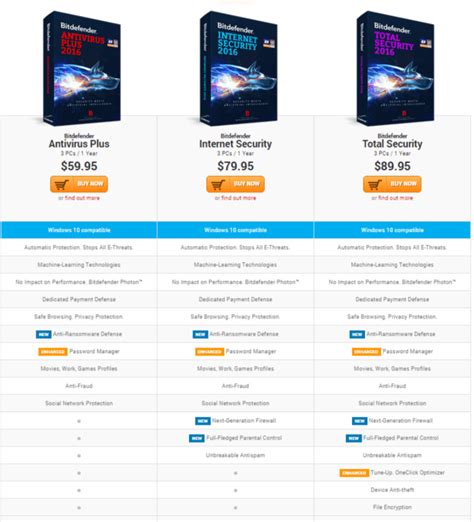 bitdefender products comparison.